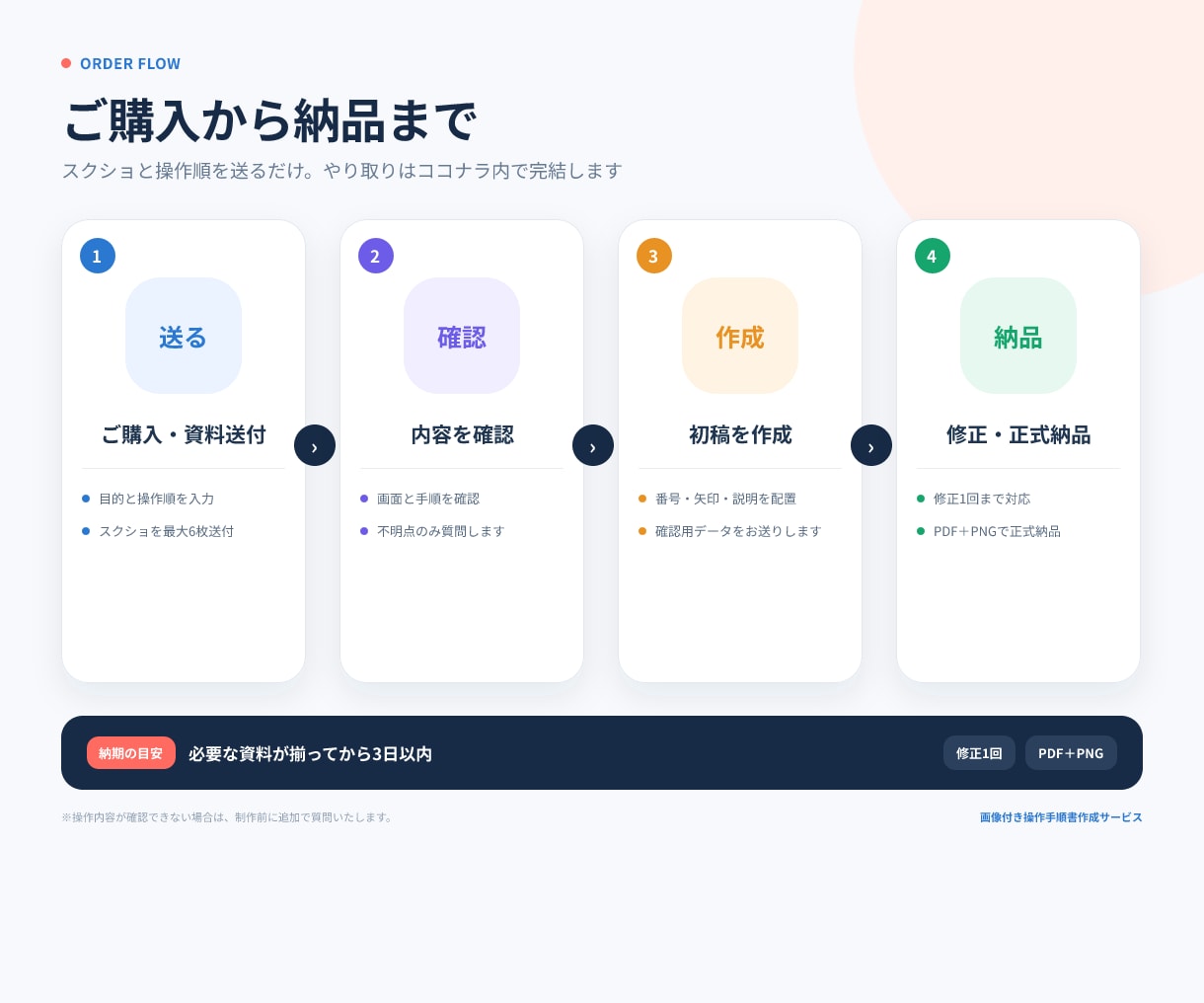 スクショを送るだけ！画像付きの操作手順書を作ります LINE・予約・登録手順を、見て分かる1枚に イメージ3