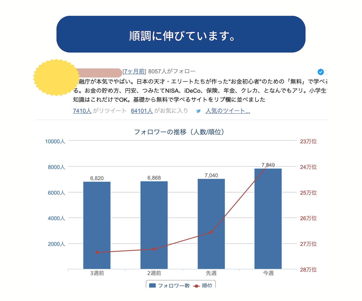 月間600万インプのプロがツイートを作成します めんどくさい文章もプロに任せて楽ちん♪20個作成します！ イメージ8