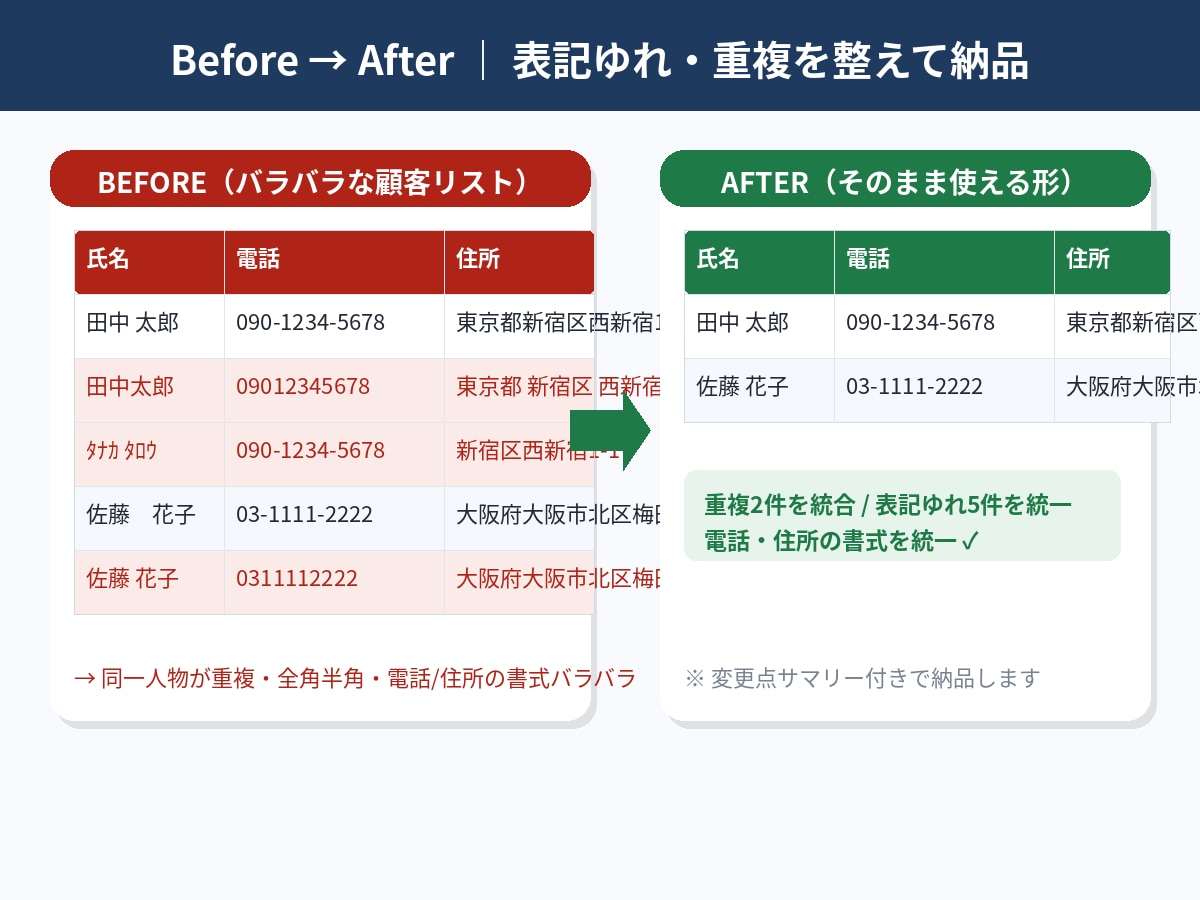 データの名寄せ・重複削除・表記統一します 汚い顧客リスト、送るだけでそのまま使える形に整えます イメージ2