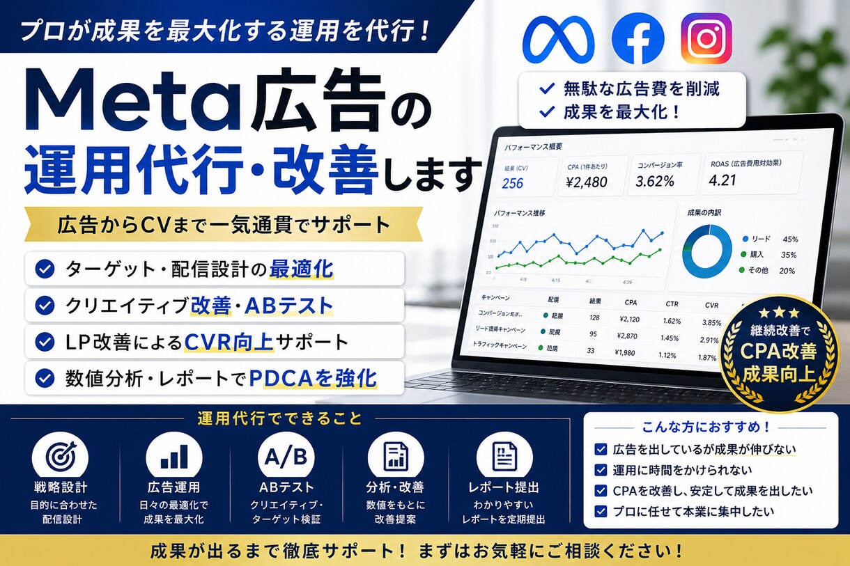 Meta広告の運用代行・改善しますます 広告→LP→CVまで一気通貫で改善 イメージ1