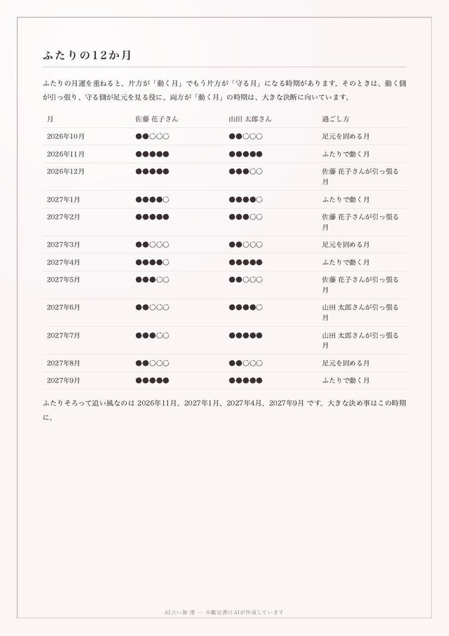 ふたりの生年月日で相性鑑定書PDFを作ります 恋人・夫婦・仕事仲間。してほしいこと、ぶつかる場面、12か月 イメージ4