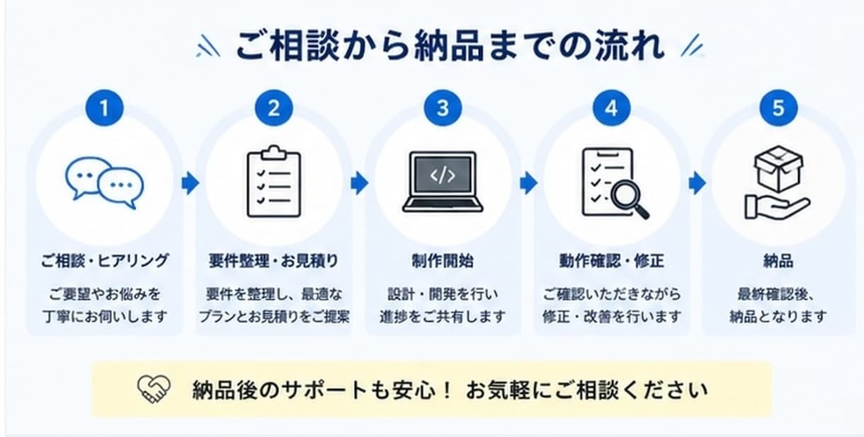Webアプリケーションを構築します 簡単なHP作成やWebアプリ構築、LINE連携まで対応可能 イメージ5