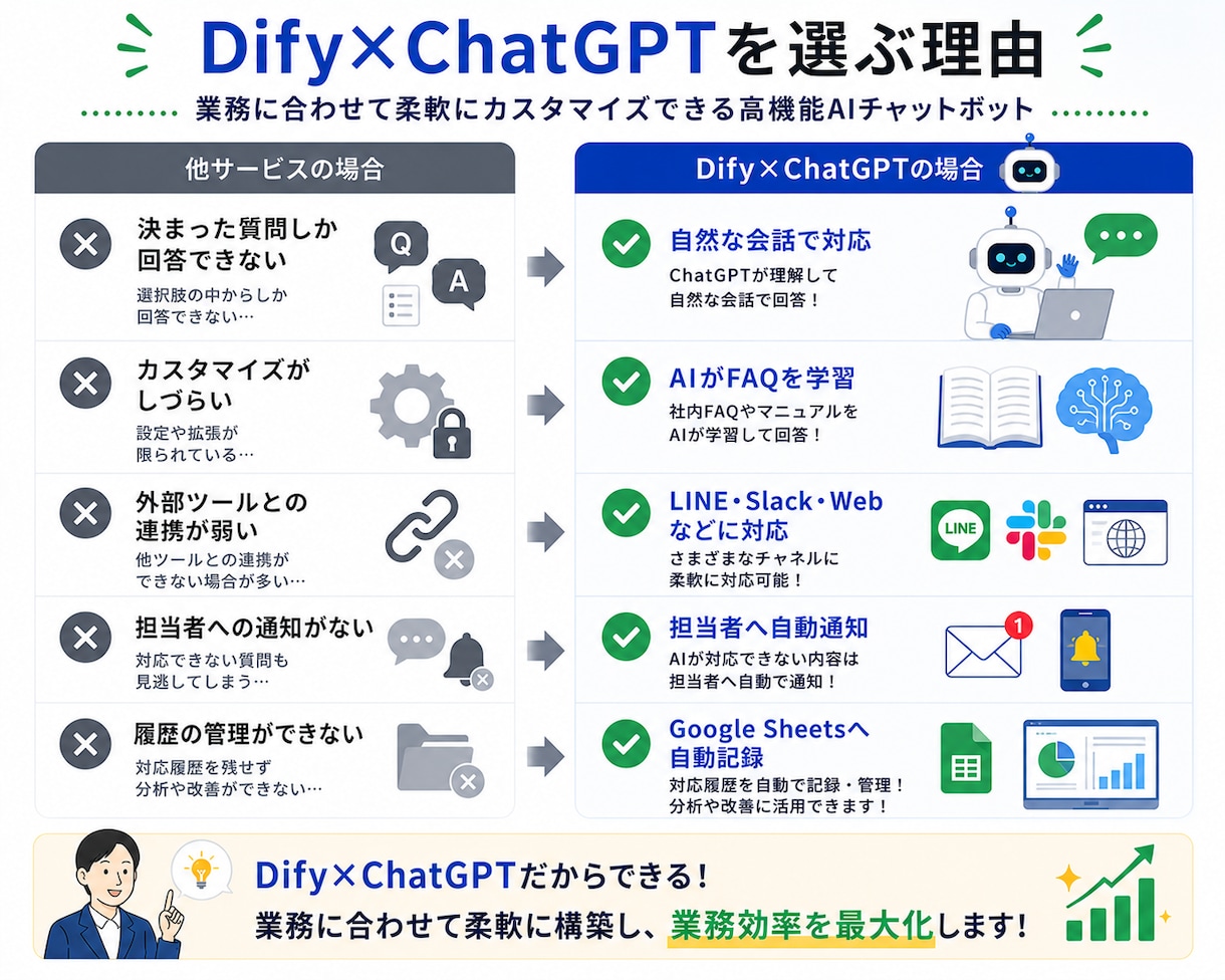 DifyでAIチャットボット開発します 問い合わせ対応を自動化!24時間AI対応を実現 イメージ7