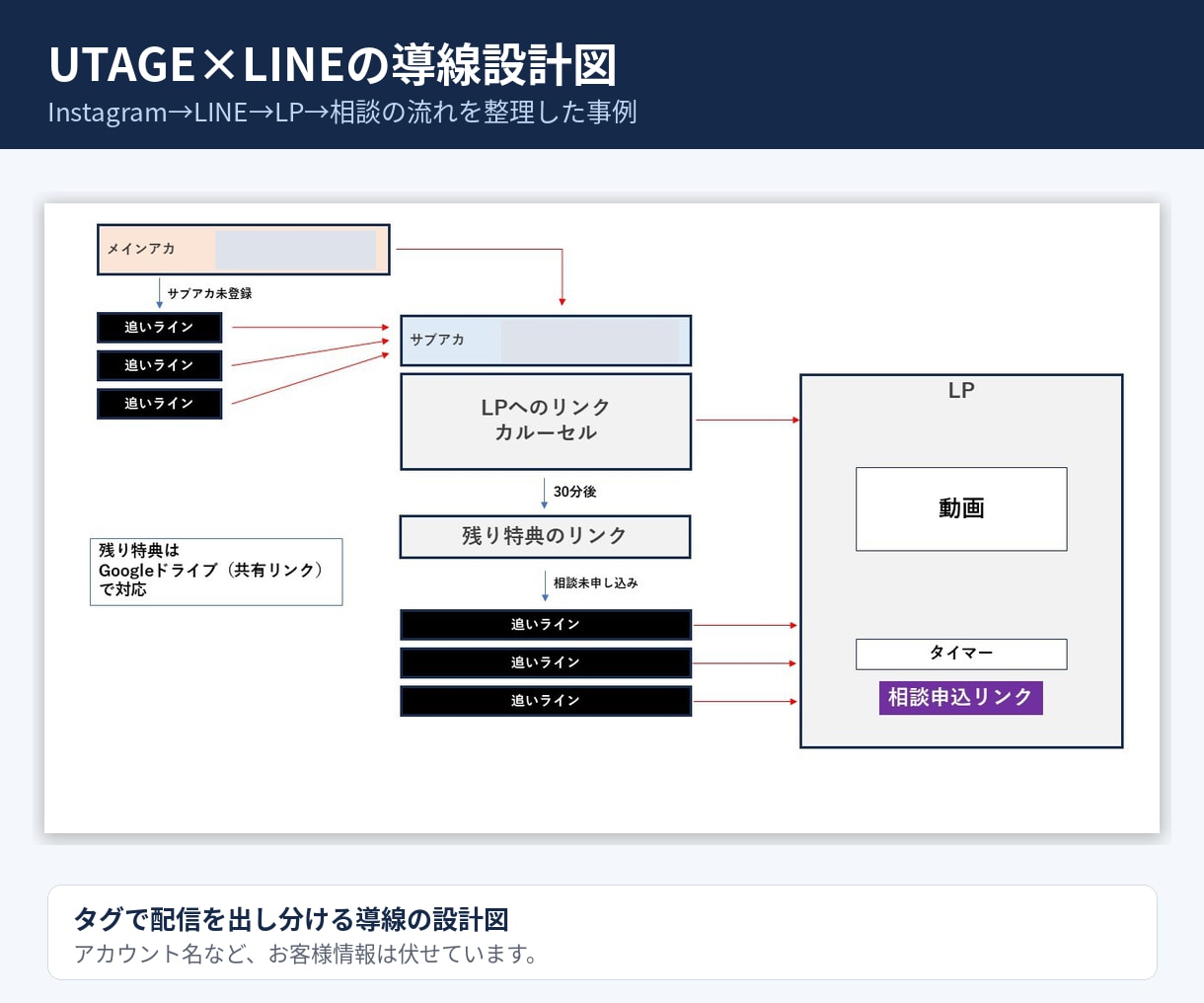 UTAGEとLINEの登録導線を構築します 流入経路ごとのタグ設定まで。土日祝も返信12時間以内 イメージ6