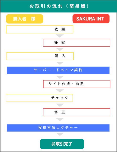 後は書くだけ！WordPressでブログ作成します 初期設定丸々込！集客効果のある文章レクチャーまで行います。 イメージ5