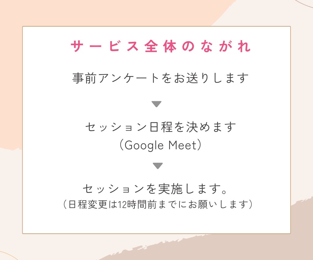 コーチング✕生成AIで売れる戦略に繋げます 強みをもとに、売れる戦略に繋げるための90分のセッションです イメージ8