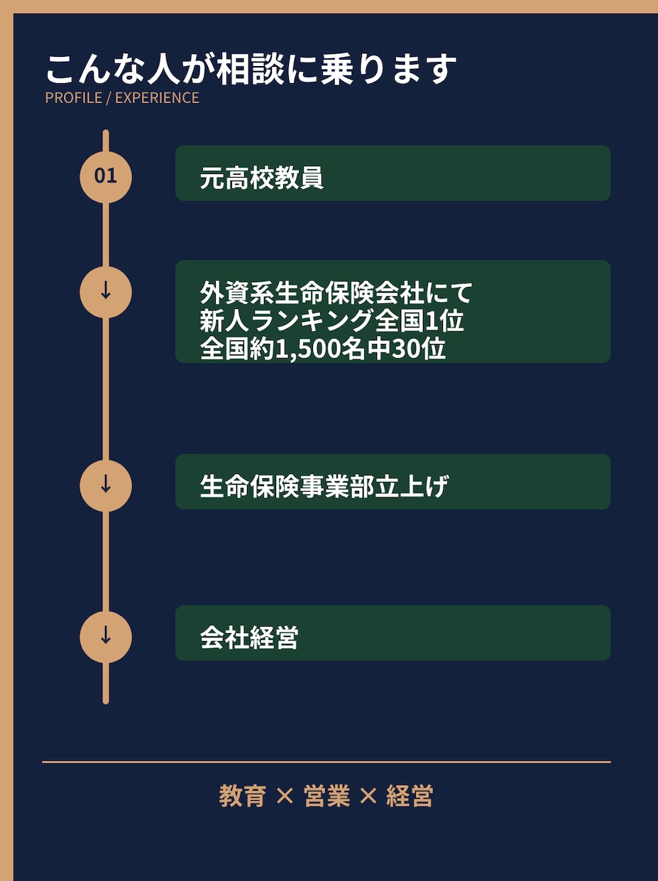 社長の壁打ち相談をお受けします 営業・採用・組織・事業の悩みを整理 イメージ2