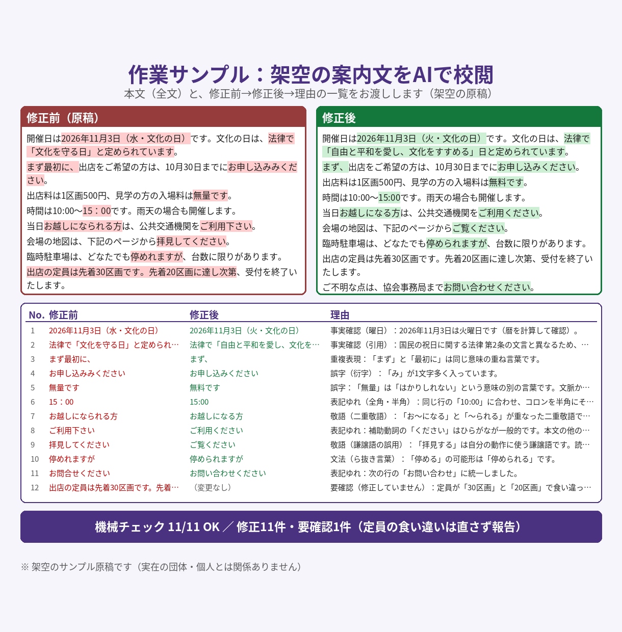 AIで文章を校閲し、修正理由つきでお返しします 誤字・表記ゆれ・敬語を一覧で｜5,000字まで4,000円 イメージ2