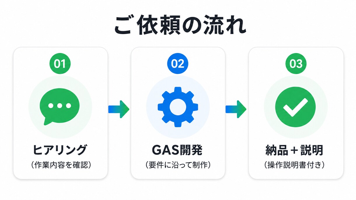 スプレッドシート業務をGASで自動化します 毎日の手作業をゼロにするGAS自動化 イメージ3