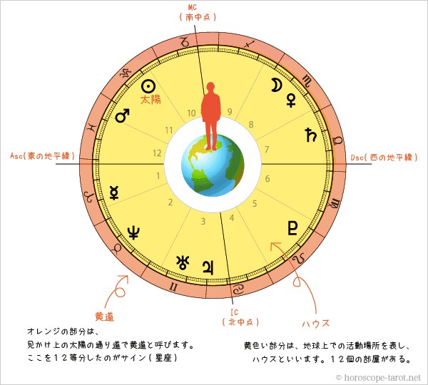 ホロスコープ自己分析＊電話相談お受けします ホロスコープから読み解く「本当の貴方」 イメージ8