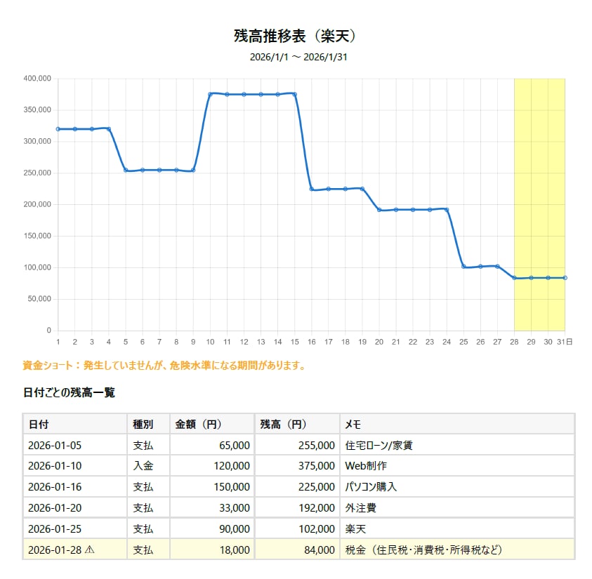 モニター限定価格　お金の不安を見える化で解消します 資金繰りの現状を分かりやすく可視化して不安をなくしましょう！ イメージ5