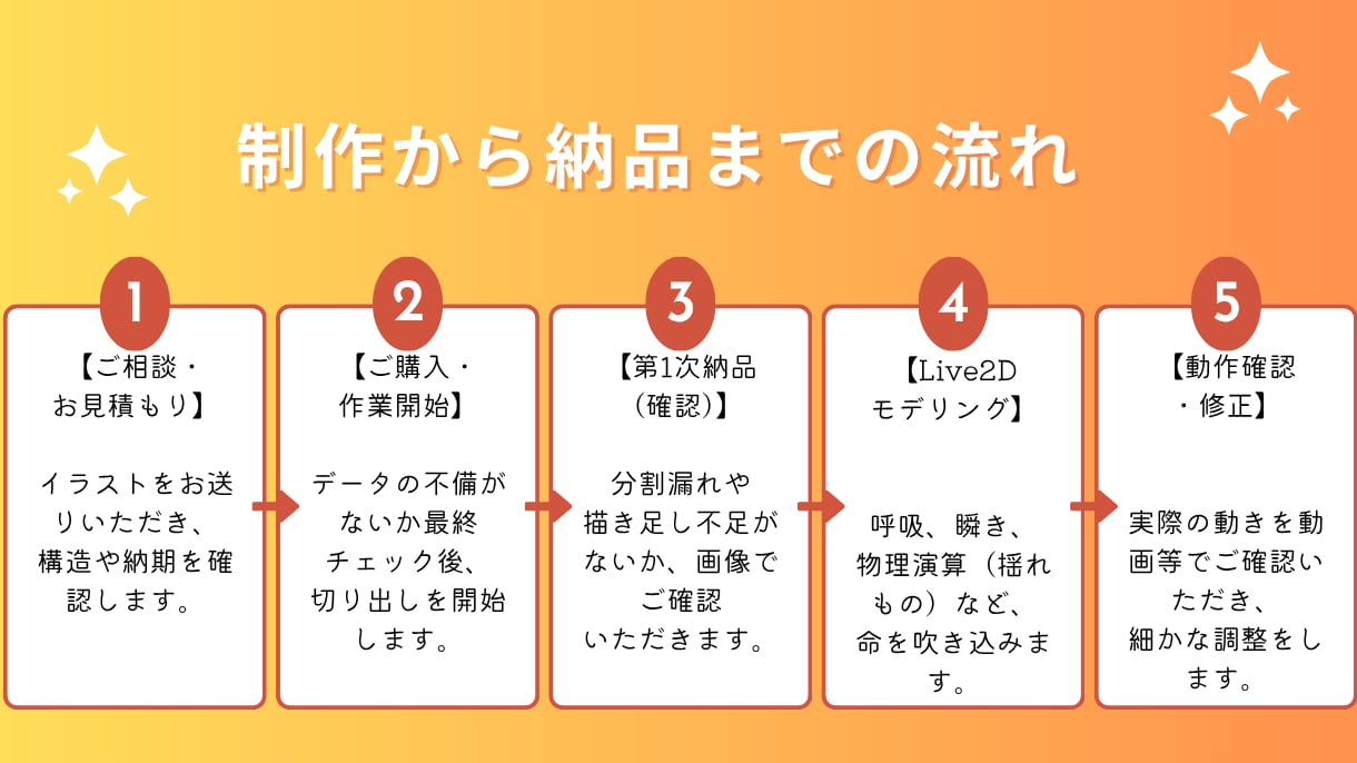 パーツ分けからモデリングまで一括代行します 1枚絵の状態からでもOK！高可動域で表情豊かなモデルを制作 イメージ3