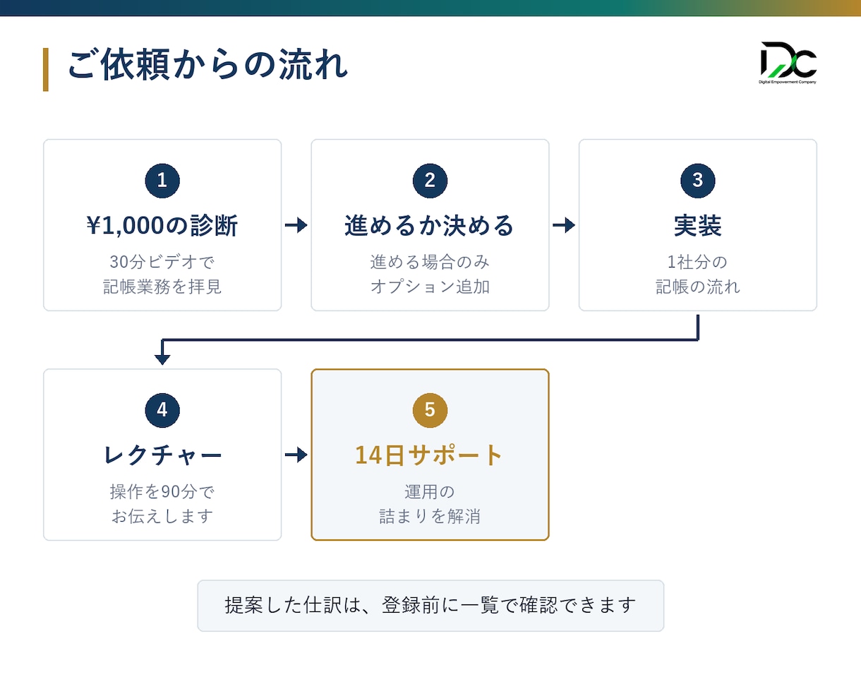 1,000円｜記帳のAI化を30分で診断します freee・MFの画面を共有し記帳のAI化を30分で診断 イメージ2