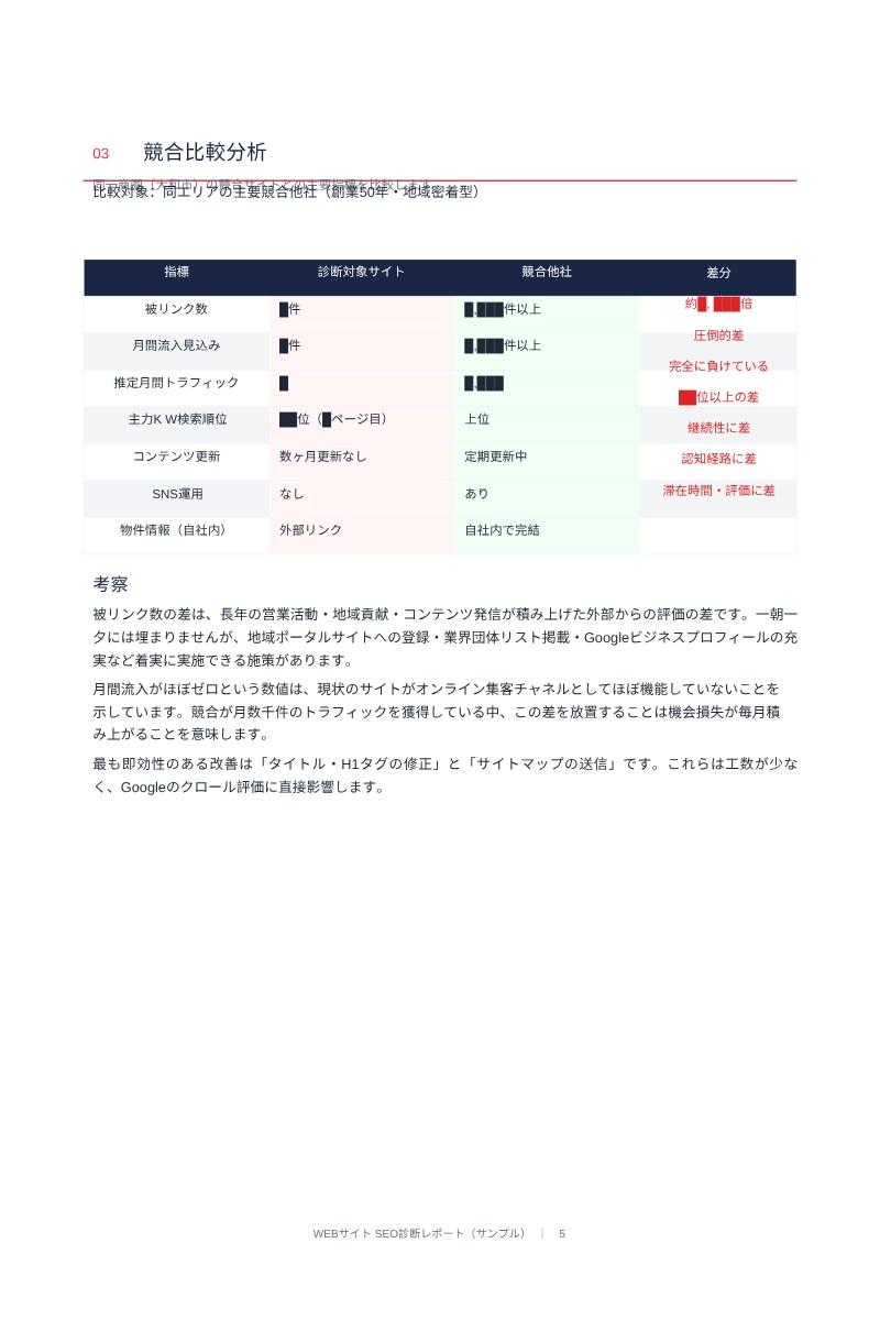 ホームページをSEO診断し改善提案書を作成します 建築・不動産業界特化サイトSEO診断｜Ahrefs×GA4 イメージ5