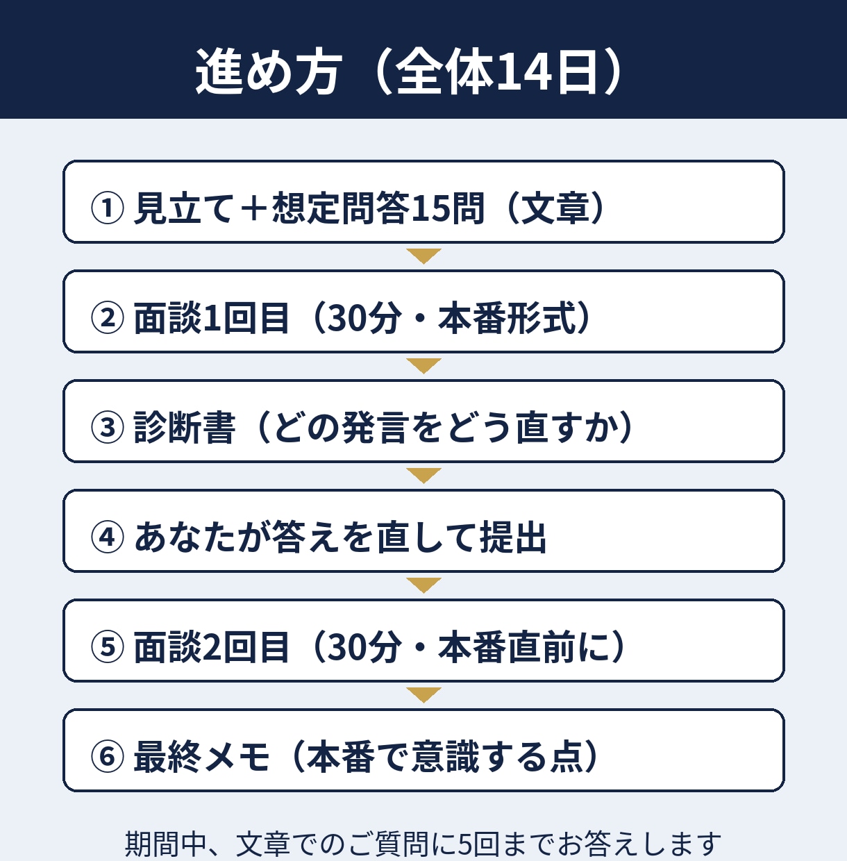 最終面接対策｜社長が本番前に2回面談で診断します 直したその答え、本番前に社長に確かめてもらう？ イメージ2