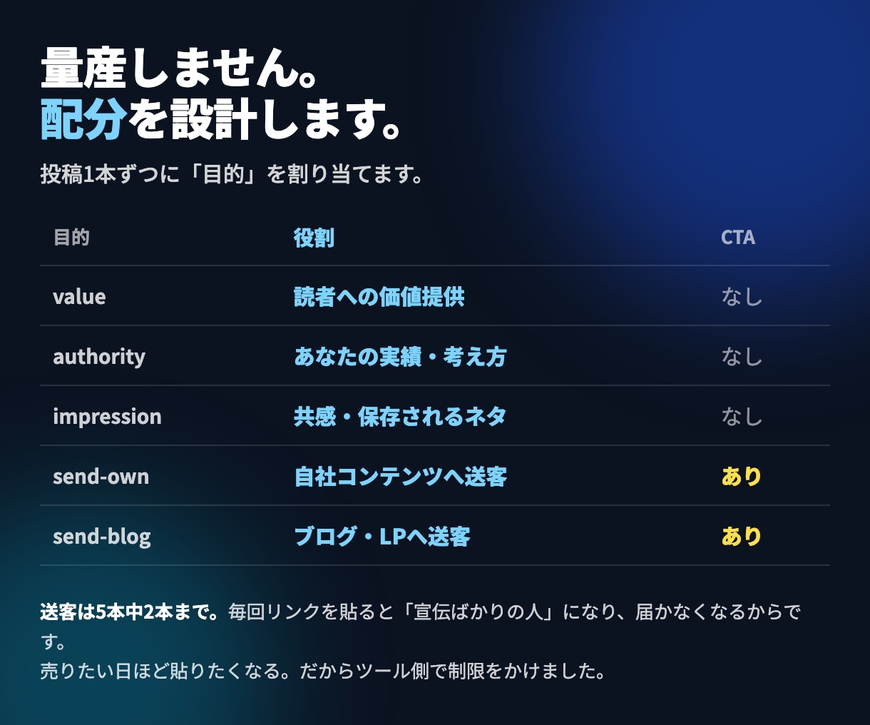 AIで発信業務を自動化するツールを提供します 毎朝の「今日なに投稿しよう」を、なくします イメージ3