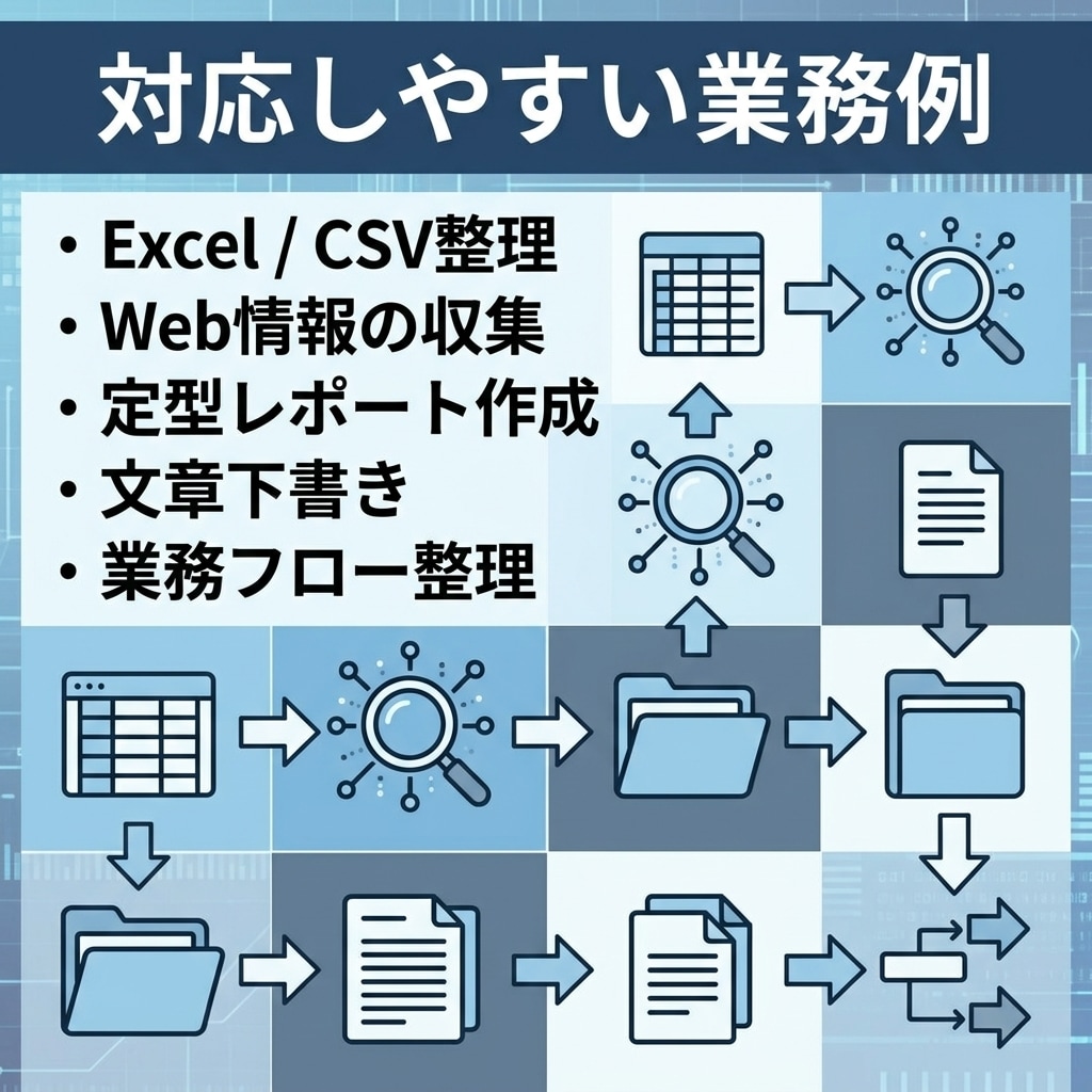 定型業務をAIで自動化する仕組みを作ります 毎回の転記・収集・レポート作成を、AI自動化フローに整えます イメージ4