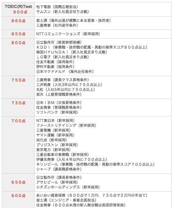 TOEIC：１ヶ月で600点を超える勉強法教えます 満足度１００％！就活で資格が欲しい・スキルアップしたい人 イメージ2