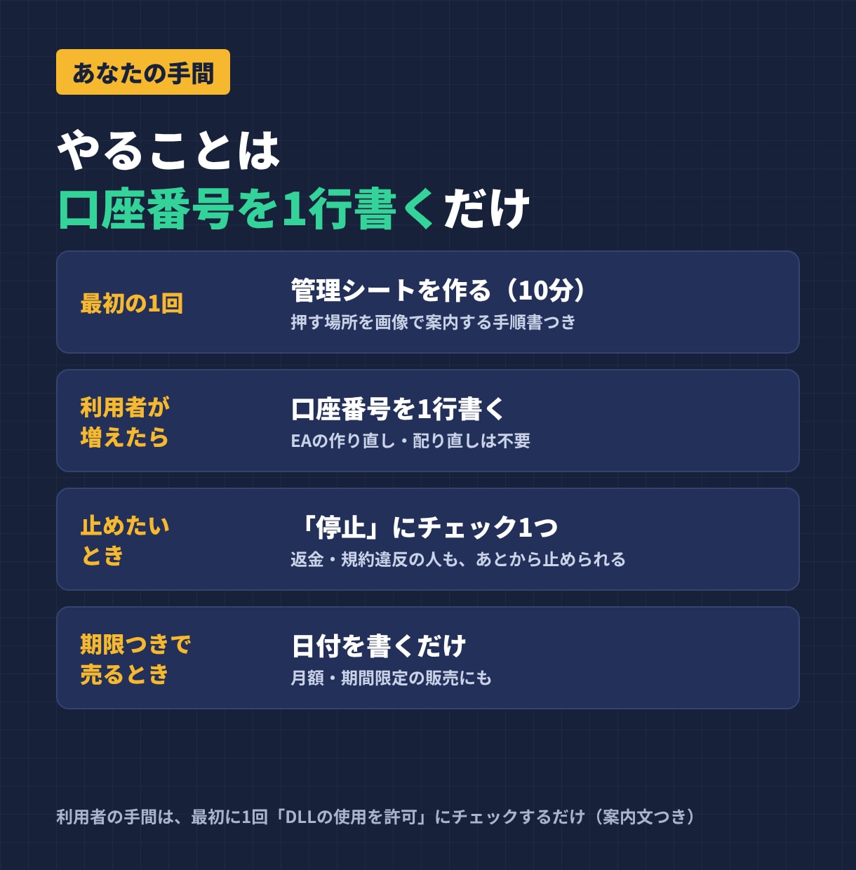 MT4/MT5のEA・インジに口座認証を付けます 手順書つきで初めてでも安心｜期限・停止も標準実装 イメージ3