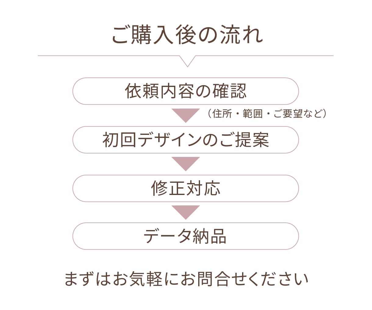 シンプルでわかりやすい簡易地図・案内図を作成します 修正回数無制限！住所と目印だけで見やすい案内図を作ります イメージ6