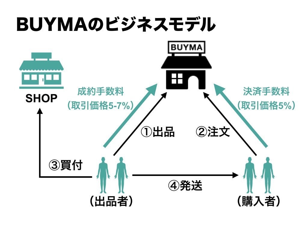 必見！！ハイブランド物販で稼ぐノウハウを教えます ココナラBUYMA発信 唯一のGOLDランカーによる完全解説 イメージ8