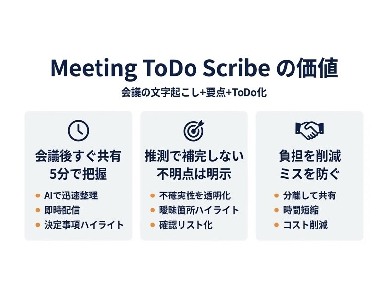 会議録音→文字起こし→要点/ToDoに整理します • 文字起こしを行い、決定事項・ToDo・論点を分離整理 イメージ5