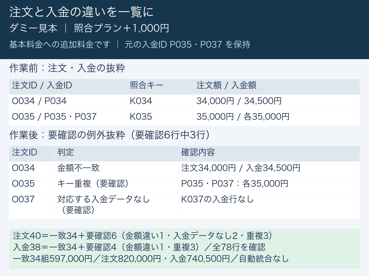 CSV・Excel整形・照合・集計を代行します 整形300行3,000円から｜照合は例外一覧付き イメージ3