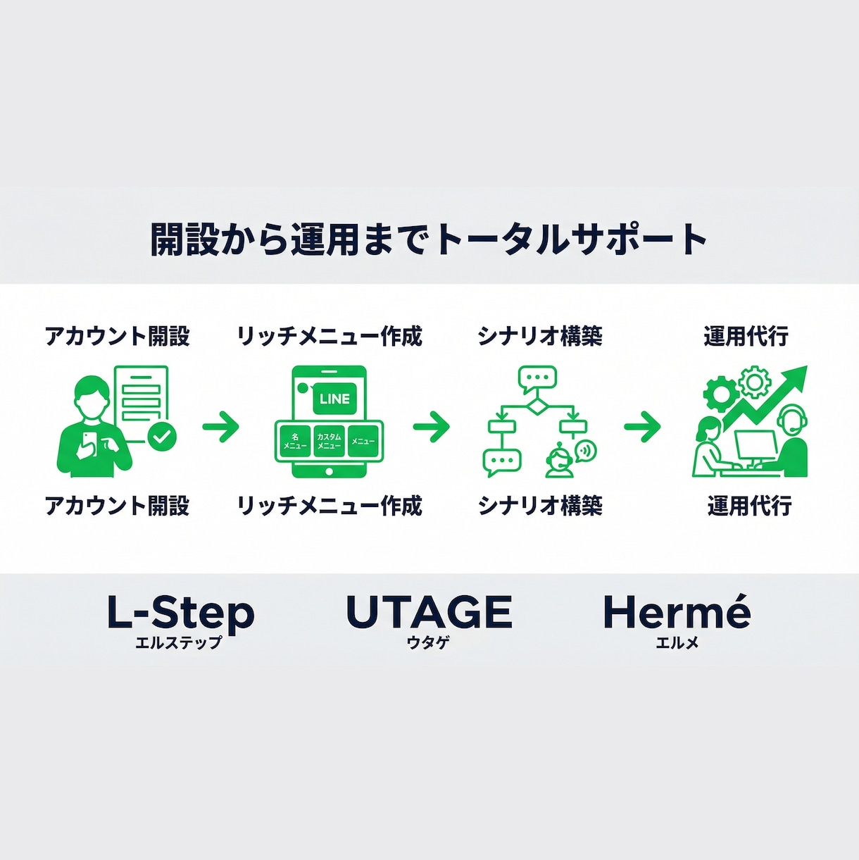 丸投げOK！LINE公式設定＆運用代行しますます アカウント構築〜リッチメニューデザインまで丸っと対応！ イメージ2