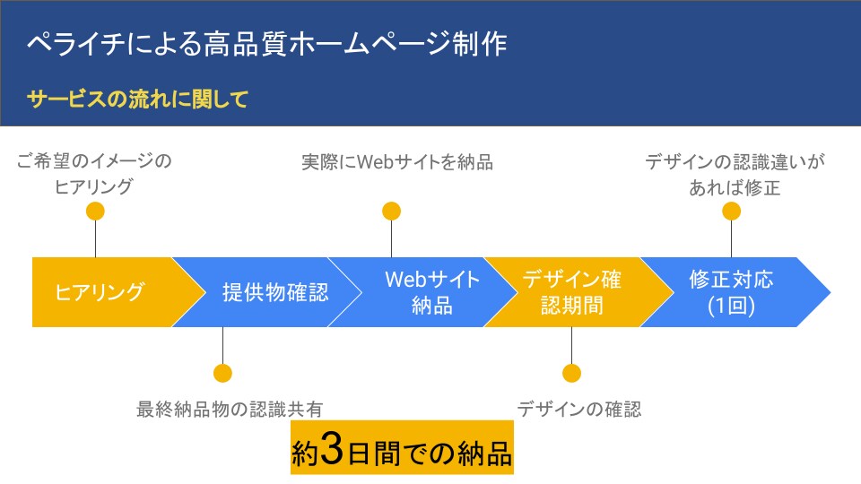 エンジニア歴10年が安価にホームページ制作致します Web制作・SEO対策・デザイン全部含めてたった2万円。 イメージ4