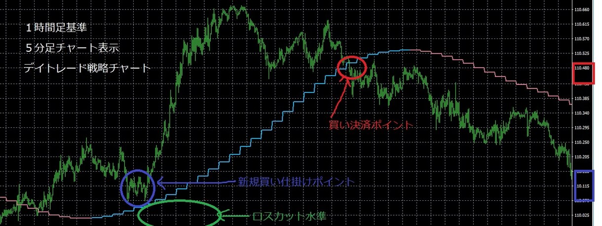 デイトレード・スキャルピング特化インジになります 瞬時に今現在の相場状況（強弱）が確認出来ます。 イメージ1