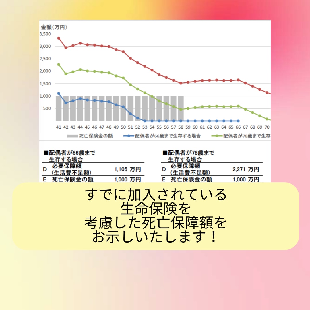 生命保険の死亡保障額いい加減に決めると将来困ります 過不足ない死亡保障額にフィットした生命保険商品を選べますよ！ イメージ5