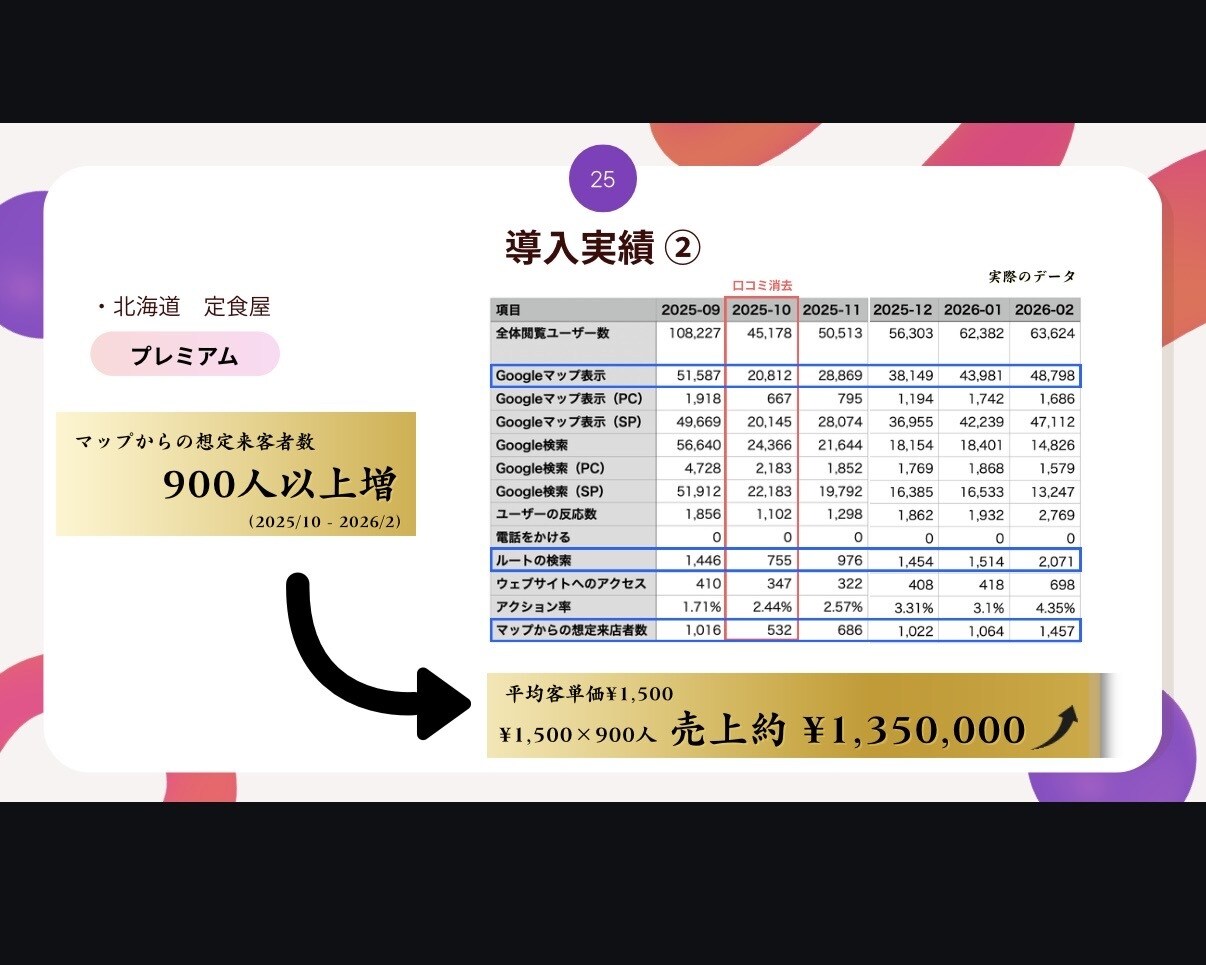 口コミ強化！現場からサポートするMEO運用をします Google最新アルゴリズム×現場オペサポートの本格MEO イメージ8