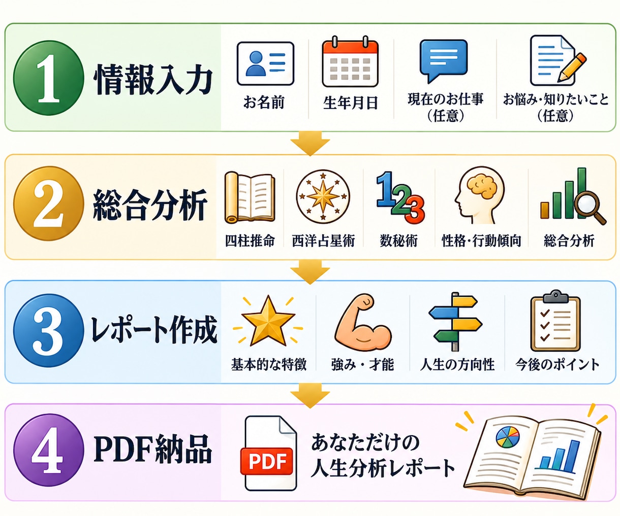 あなた専用の人生分析レポートを作成します 複数の分析から強み・才能・人生の方向性を整理します イメージ2