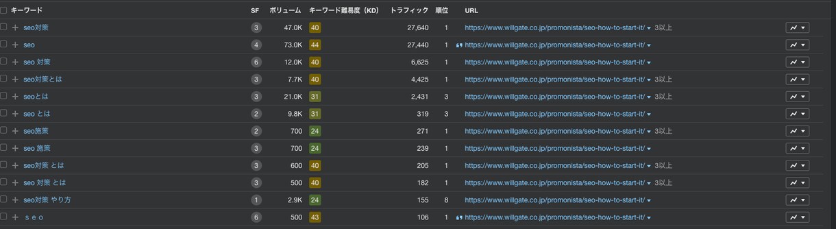 競合サイトの流入キーワードを調べます ライバルサイトが上位表示しているキーワードを自サイトの記事に イメージ2