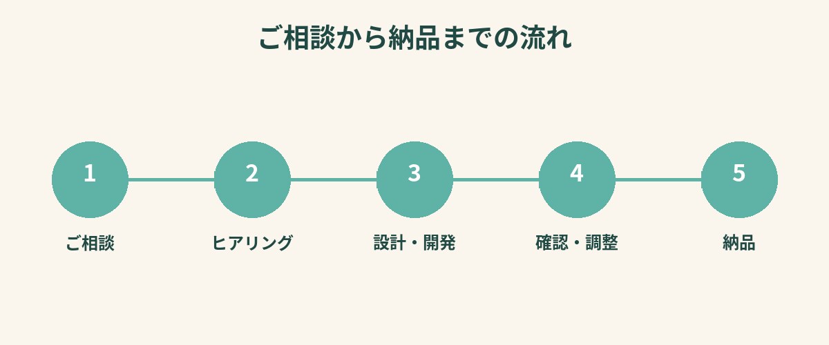 経理・労務も分かる現役PdMが自動化します APIがなくても、まるごと自動化します イメージ4