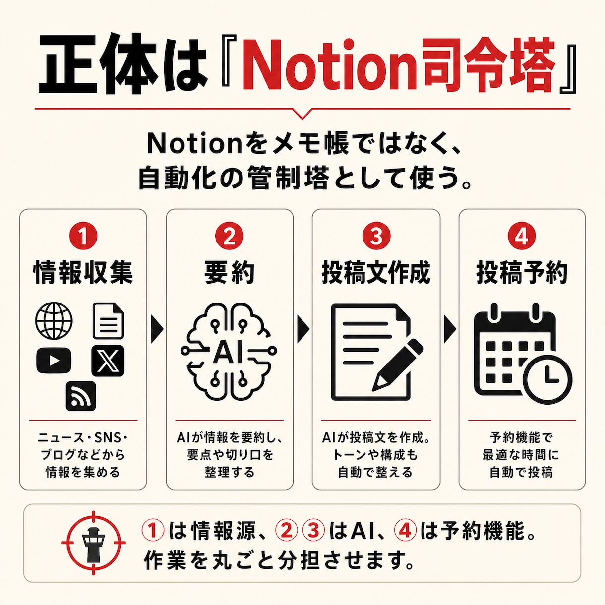 Notion×AI最新アカウント自動化の授業します 勝手にネタが集まり、勝手に要約され、勝手に投稿される側へ イメージ6