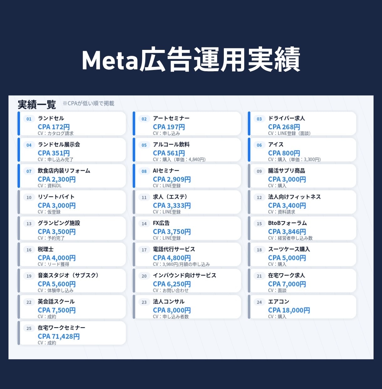 丸投げOK！Meta広告の運用•代行いたします 実績豊富なMeta公式認定のプロが、貴社の目標達成を実現！ イメージ2