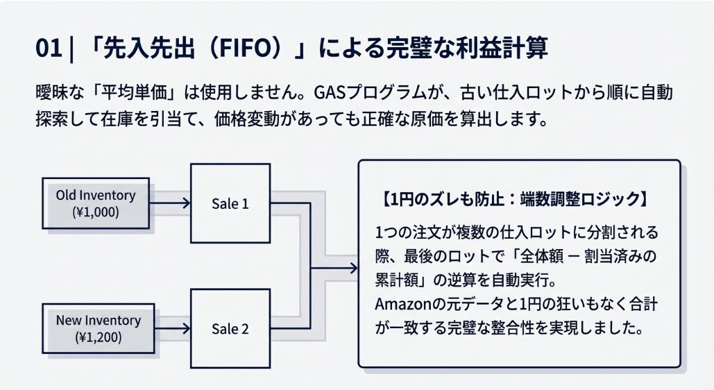 貼るだけで在庫と利益を自動管理します 1円もズレない！貼るだけで終わるAmazon在庫・利益管理人 イメージ3