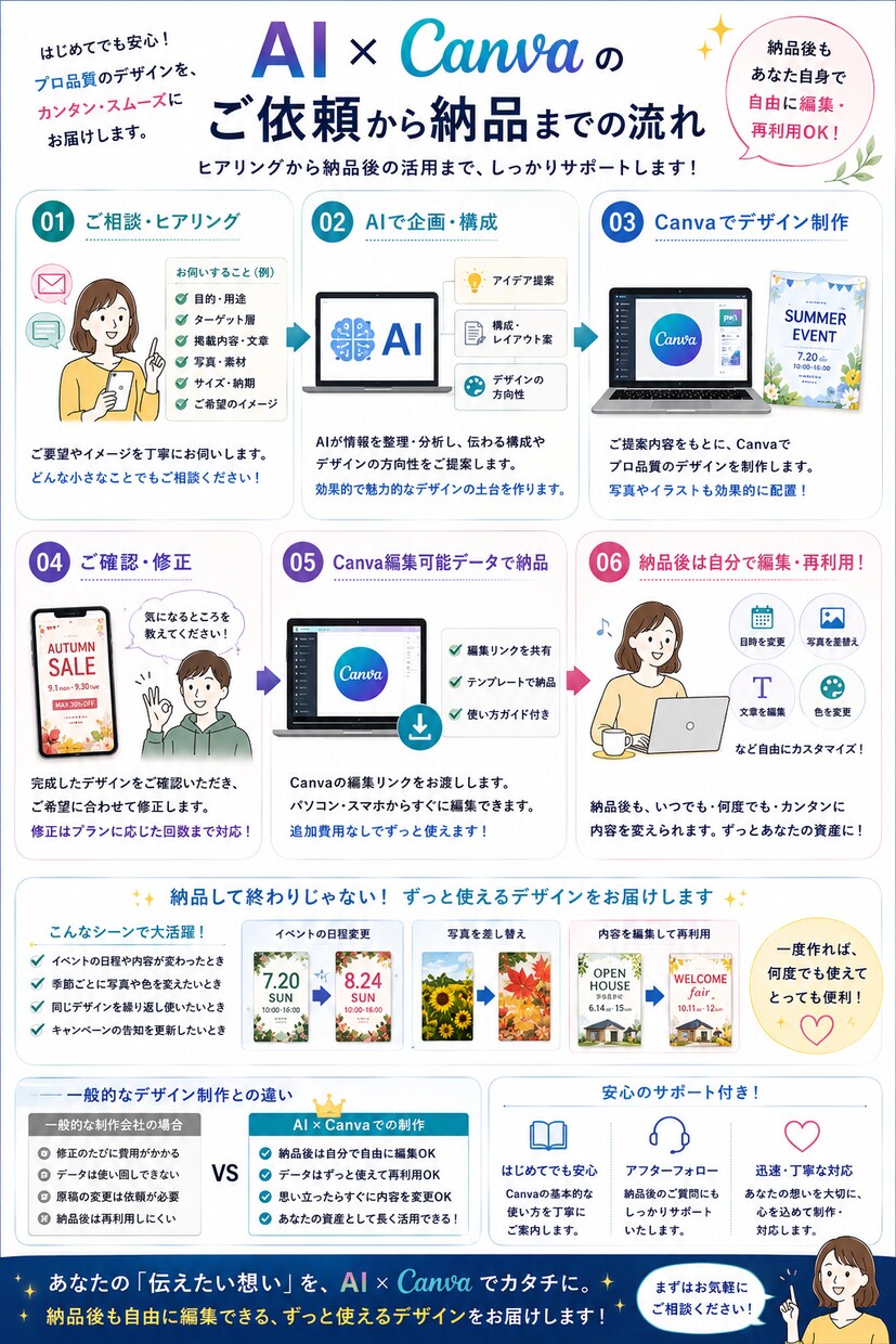 AI×Canvaで編集できるチラシを作ります 納品後も自分で編集・再利用できるデザイン イメージ5
