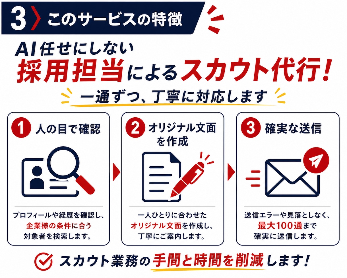 採用担当が選ぶ◆スカウト最大100通送信代行します 候補者選定・文面作成・送信・改善まで30日間対応 イメージ3