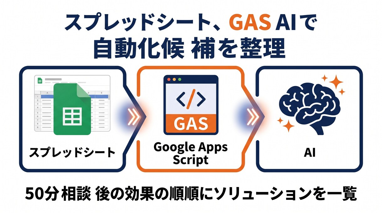 スプシGAS×AIの自動化候補を整理します シート/フォーム/Gmailの繰り返しを、AI効果順に整理 イメージ2