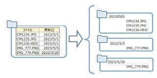 大量の写真データを撮影日毎に自動フォルダ振分します 簡単な操作で、思い出をまとめることができます。 イメージ1