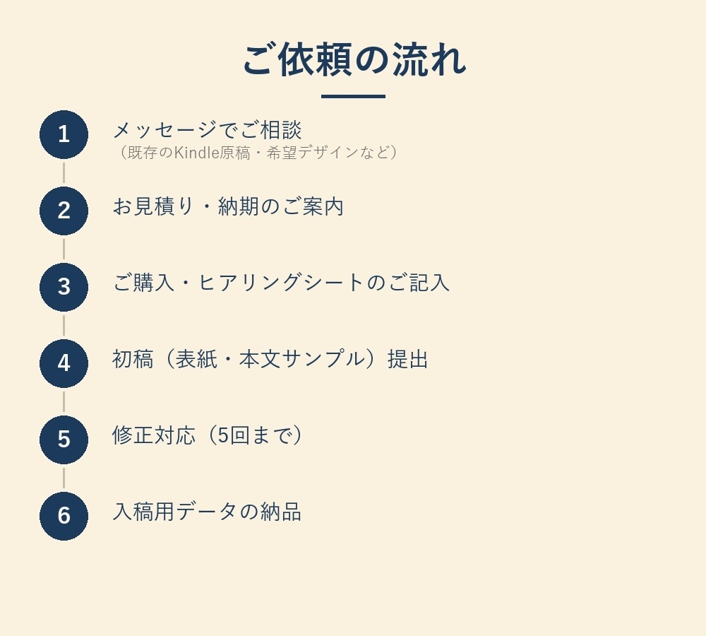 Kindle出版100冊でペーパーバック制作します 縦書き対応。入稿エラー時は無償対応安心して任せられる仕上がり イメージ2