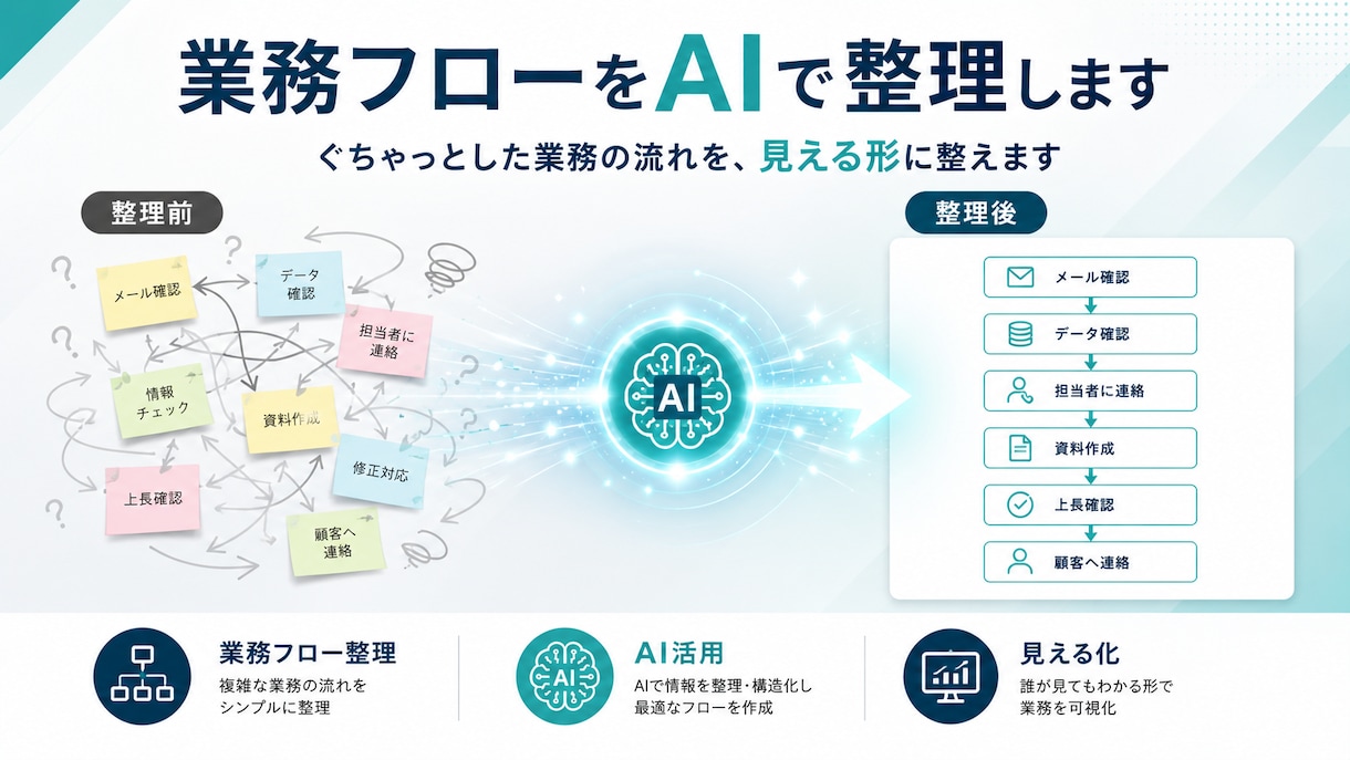 業務フローをAIで整理します ぐちゃっとした業務の流れを、見える形に整えます イメージ1