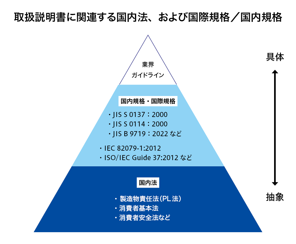 PL対応／JIS準拠の取扱説明書を制作します 企画・原稿・図版・DTPまで直接対応し、高品質を適正価格に イメージ3