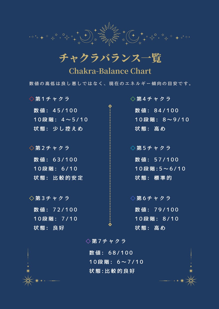 今のあなたのチャクラ状態を数値でやさしく鑑定します 各チャクラを10段階で確認。今の状態と整え方をお伝えします。 イメージ3