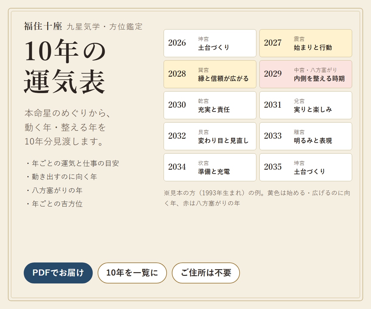 10年の運気の流れを九星気学で一覧表にします 動く年・整える年と、年ごとの吉方位が見渡せる イメージ1