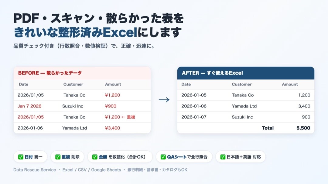 PDF・スキャンを整形済Excelにします 品質チェック付き。散らかったデータを即使えるExcelに。 イメージ1