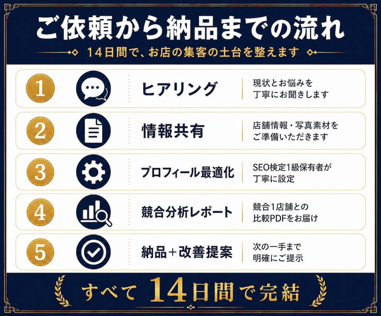 Googleビジネスプロフィール設定&分析します SEO検定1級保有｜順位より売上で評価するMEO対策 イメージ3