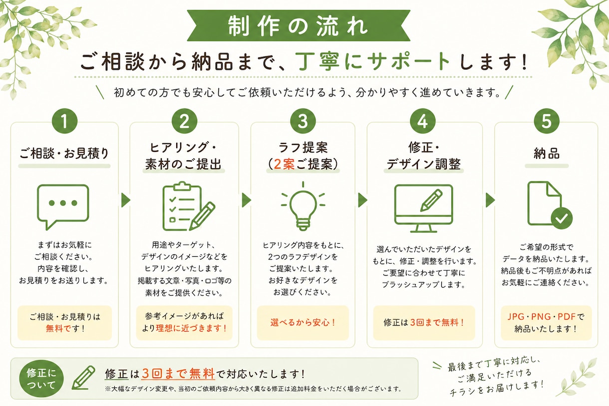 目を引くチラシを丁寧に制作します 修正３回無料、丁寧に対応します イメージ3